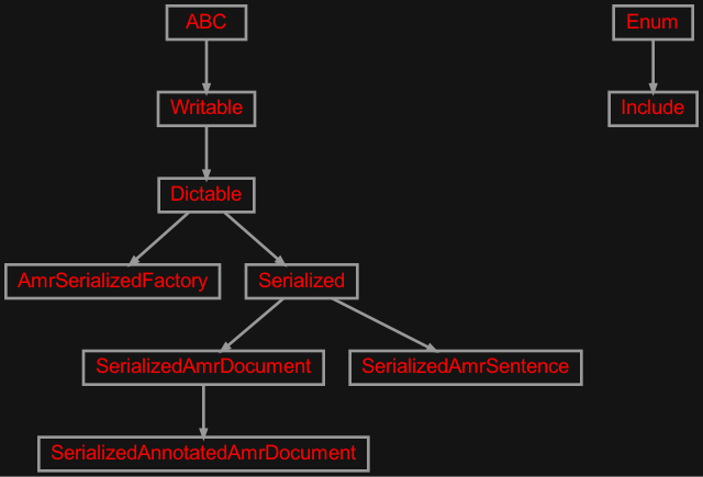 Inheritance diagram of zensols.amr.serial