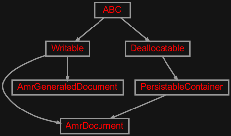 Inheritance diagram of zensols.amr.doc