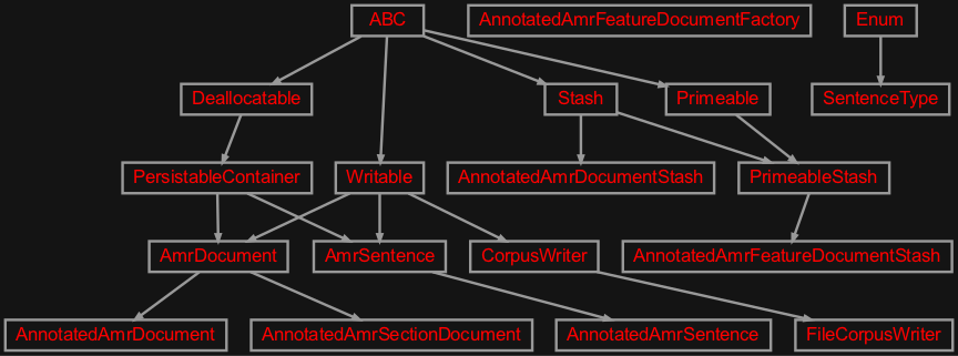 Inheritance diagram of zensols.amr.annotate