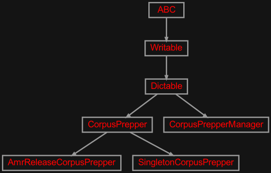 Inheritance diagram of zensols.amr.corpprep