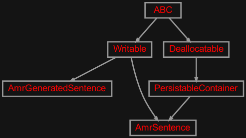 Inheritance diagram of zensols.amr.sent