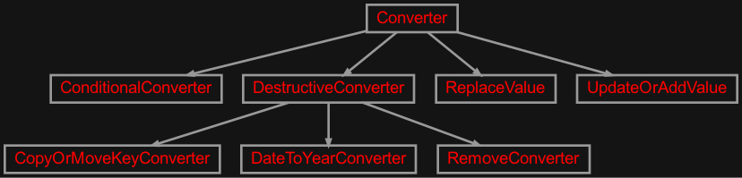 Inheritance diagram of zensols.bibstract.converter