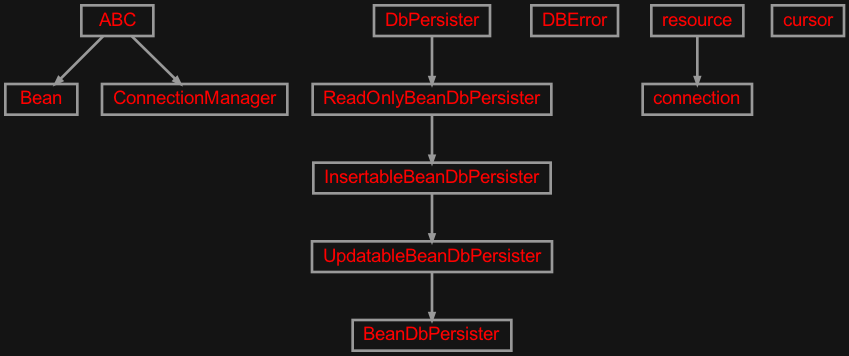 Inheritance diagram of zensols.db.bean