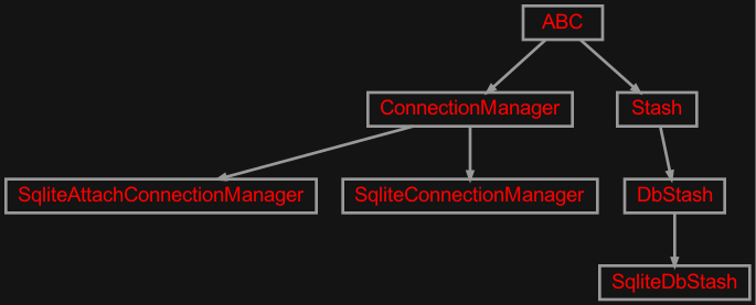 Inheritance diagram of zensols.db.sqlite