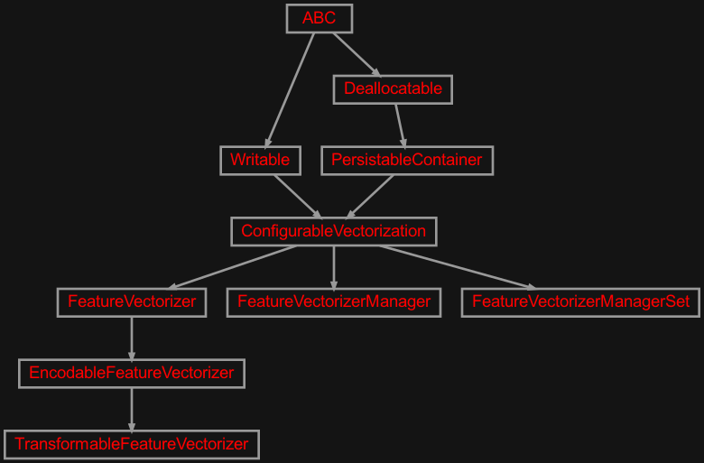Inheritance diagram of zensols.deeplearn.vectorize.manager