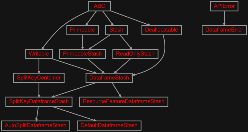 Inheritance diagram of zensols.dataframe.stash