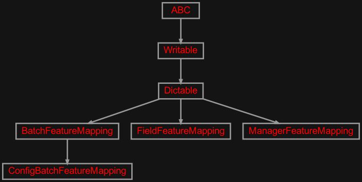 Inheritance diagram of zensols.deeplearn.batch.mapping
