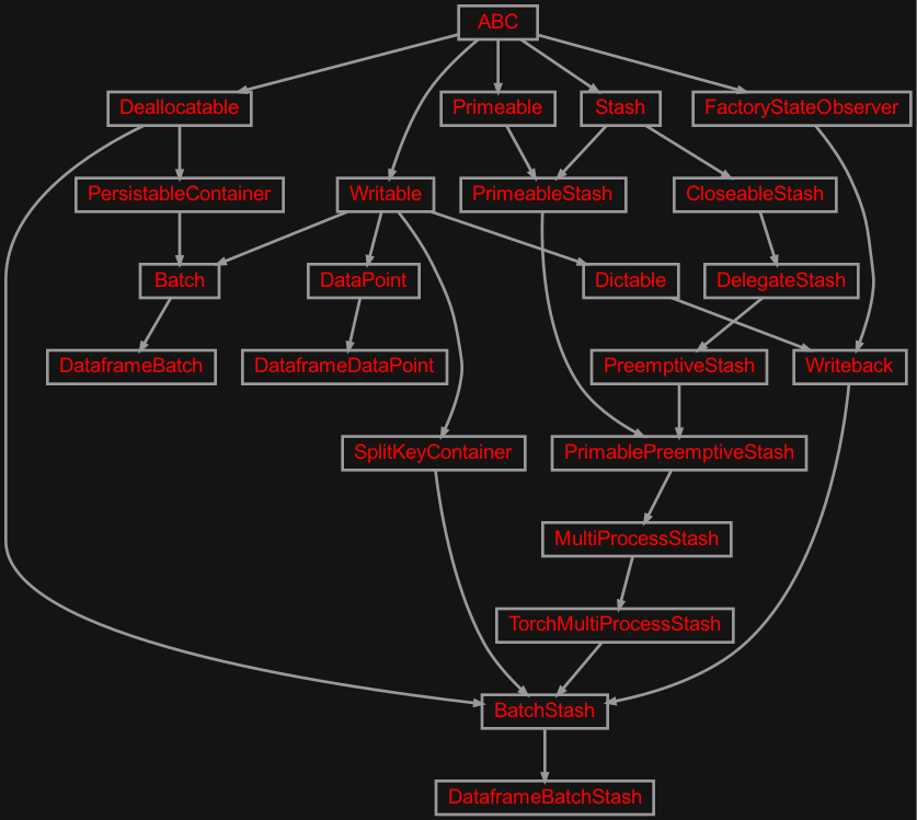 Inheritance diagram of zensols.deeplearn.dataframe.batch