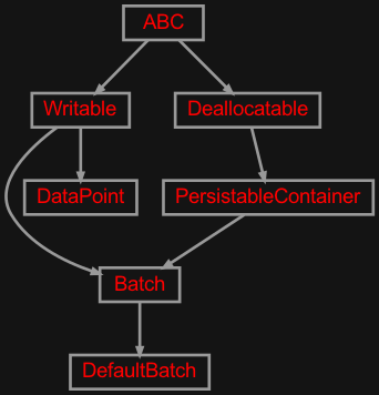 Inheritance diagram of zensols.deeplearn.batch.domain