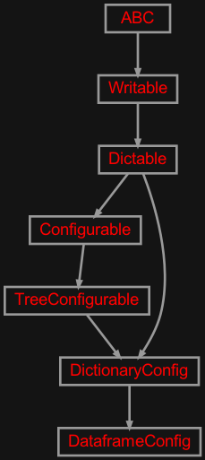 Inheritance diagram of zensols.dataframe.config