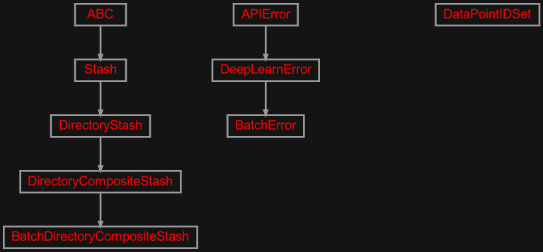 Inheritance diagram of zensols.deeplearn.batch.interface