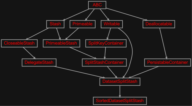 Inheritance diagram of zensols.dataset.stash