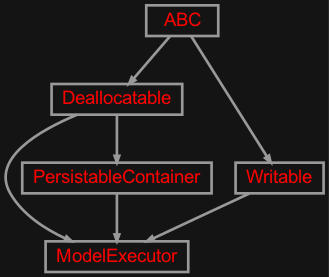 Inheritance diagram of zensols.deeplearn.model.executor