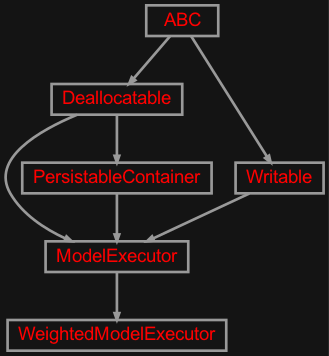 Inheritance diagram of zensols.deeplearn.model.wgtexecutor