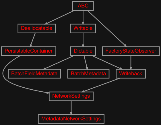 Inheritance diagram of zensols.deeplearn.batch.meta