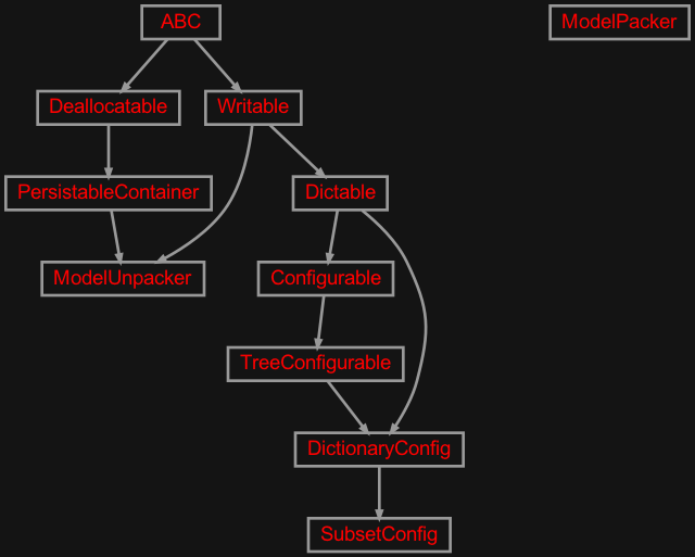 Inheritance diagram of zensols.deeplearn.model.pack