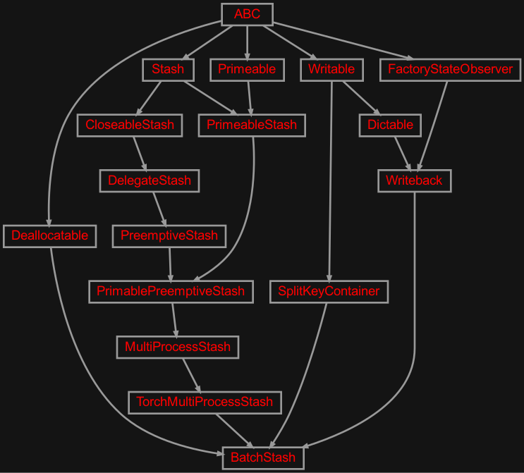 Inheritance diagram of zensols.deeplearn.batch.stash