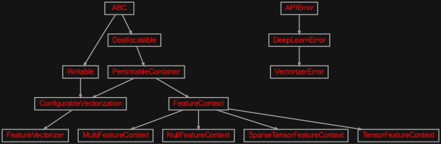 Inheritance diagram of zensols.deeplearn.vectorize.domain