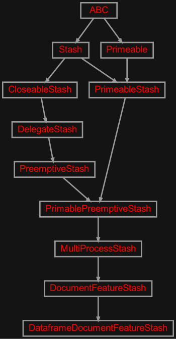 Inheritance diagram of zensols.deepnlp.feature