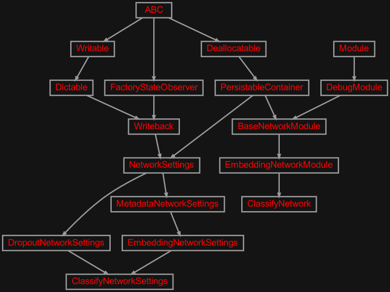 Inheritance diagram of zensols.deepnlp.classify.model