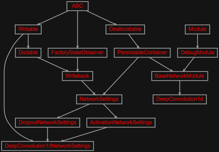 Inheritance diagram of zensols.deepnlp.layer.conv