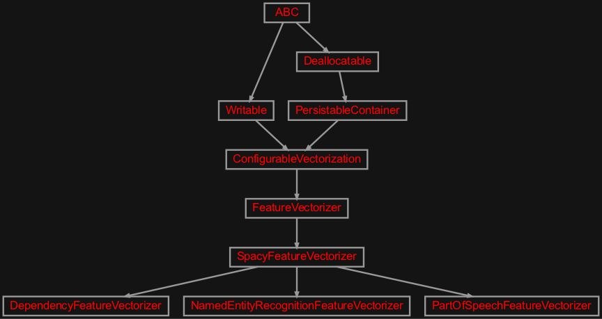 Inheritance diagram of zensols.deepnlp.vectorize.spacy