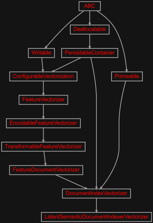Inheritance diagram of zensols.deepnlp.index.lsi