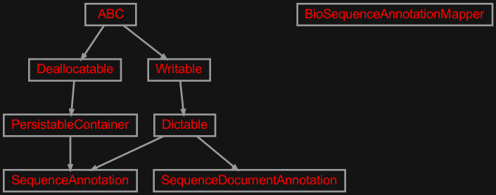 Inheritance diagram of zensols.deepnlp.model.sequence