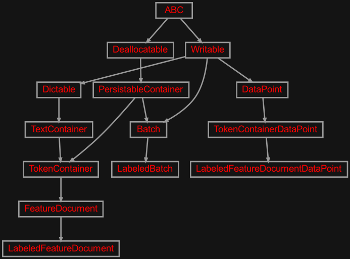 Inheritance diagram of zensols.deepnlp.classify.domain