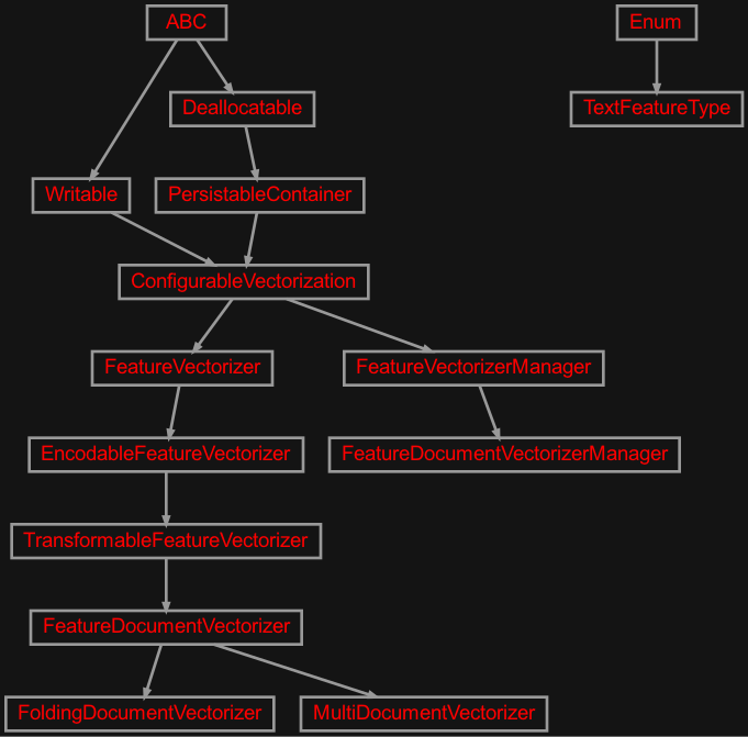 Inheritance diagram of zensols.deepnlp.vectorize.manager