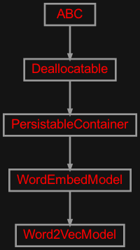 Inheritance diagram of zensols.deepnlp.embed.word2vec