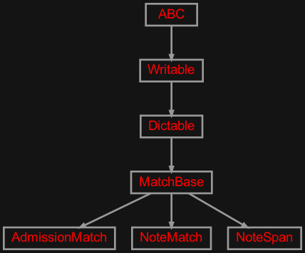 Inheritance diagram of zensols.dsprov.domain