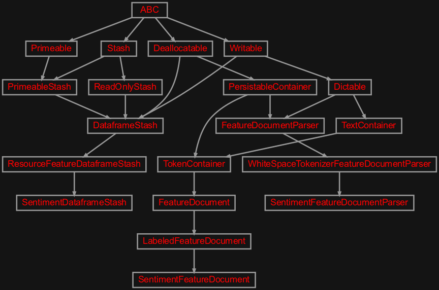 Inheritance diagram of zensols.edusenti.domain