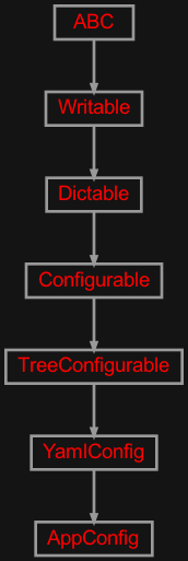 Inheritance diagram of zensols.grsync.config