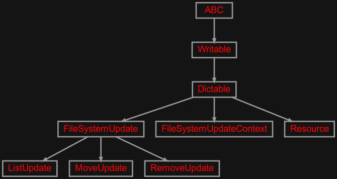 Inheritance diagram of zensols.install.resource