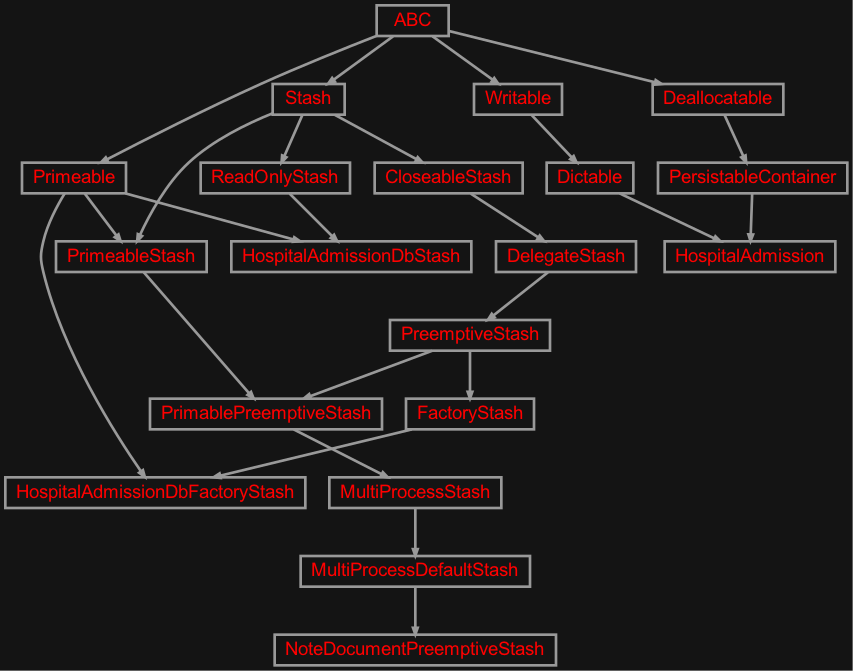 Inheritance diagram of zensols.mimic.adm