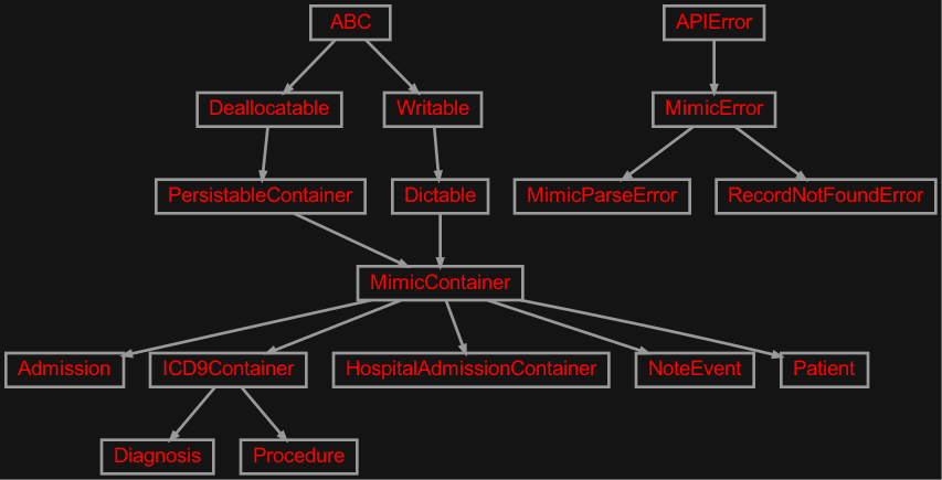 Inheritance diagram of zensols.mimic.domain