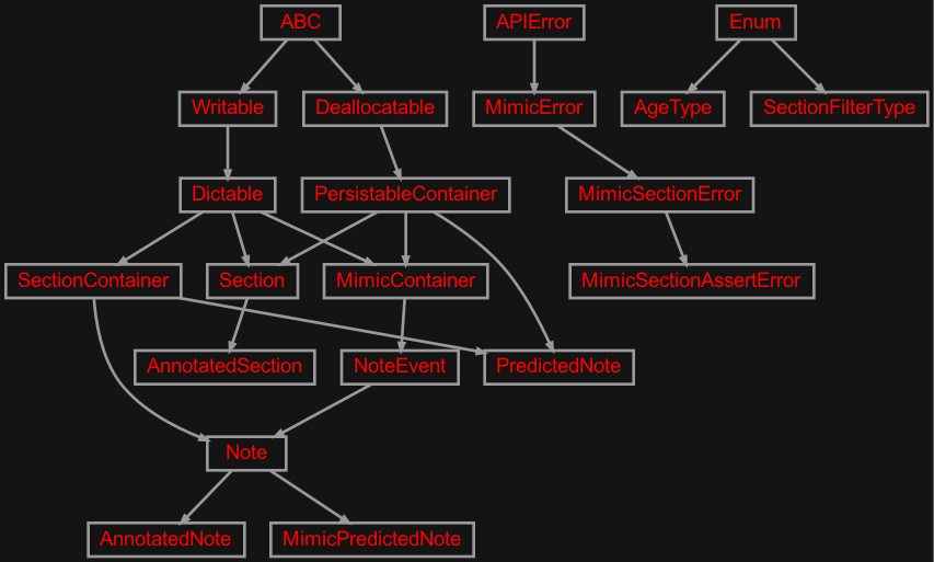 Inheritance diagram of zensols.mimicsid.domain
