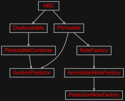 Inheritance diagram of zensols.mimicsid.pred