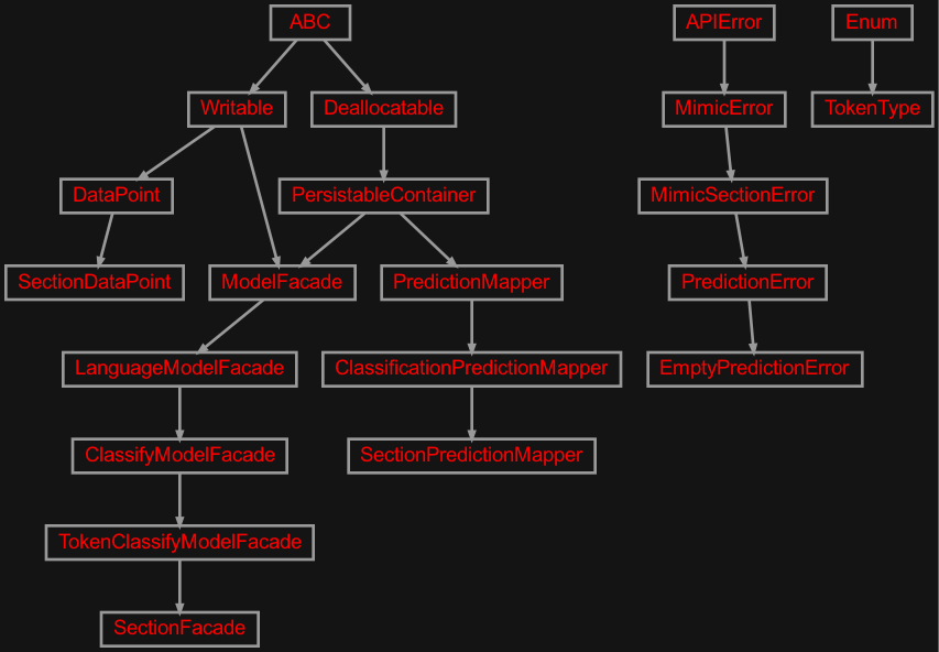 Inheritance diagram of zensols.mimicsid.model