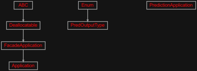 Inheritance diagram of zensols.mimicsid.app