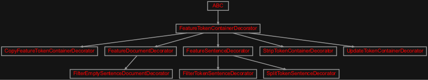 Inheritance diagram of zensols.nlp.decorate