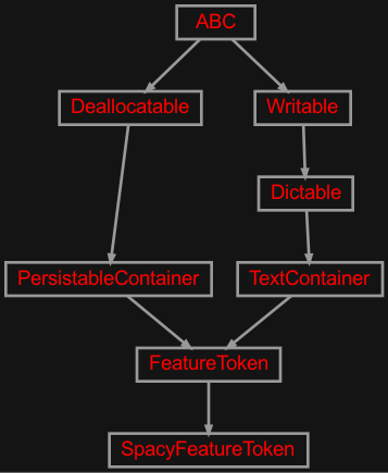 Inheritance diagram of zensols.nlp.tok
