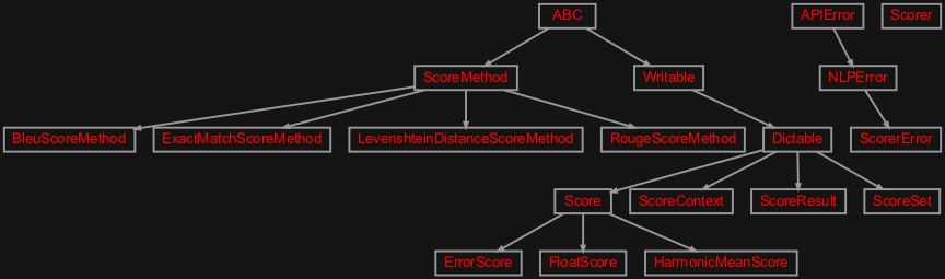 Inheritance diagram of zensols.nlp.score
