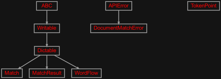 Inheritance diagram of zensols.spanmatch.domain