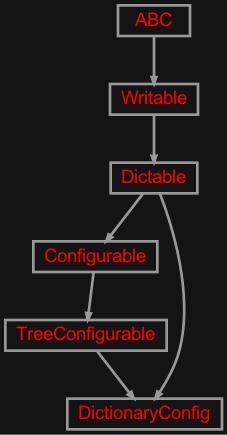 Inheritance diagram of zensols.config.dictconfig