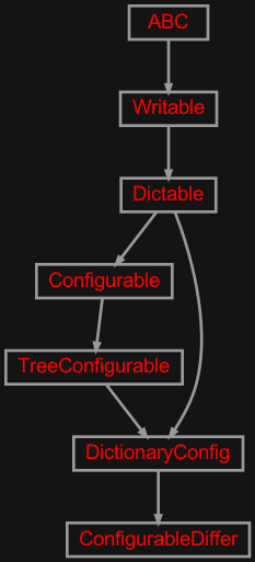 Inheritance diagram of zensols.config.diff