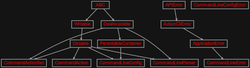 Inheritance diagram of zensols.cli.command