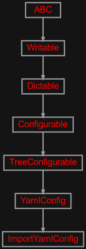 Inheritance diagram of zensols.config.importyaml