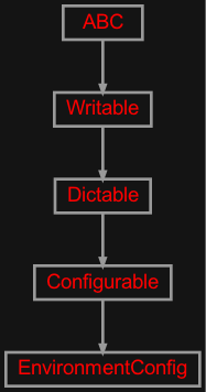 Inheritance diagram of zensols.config.envconfig